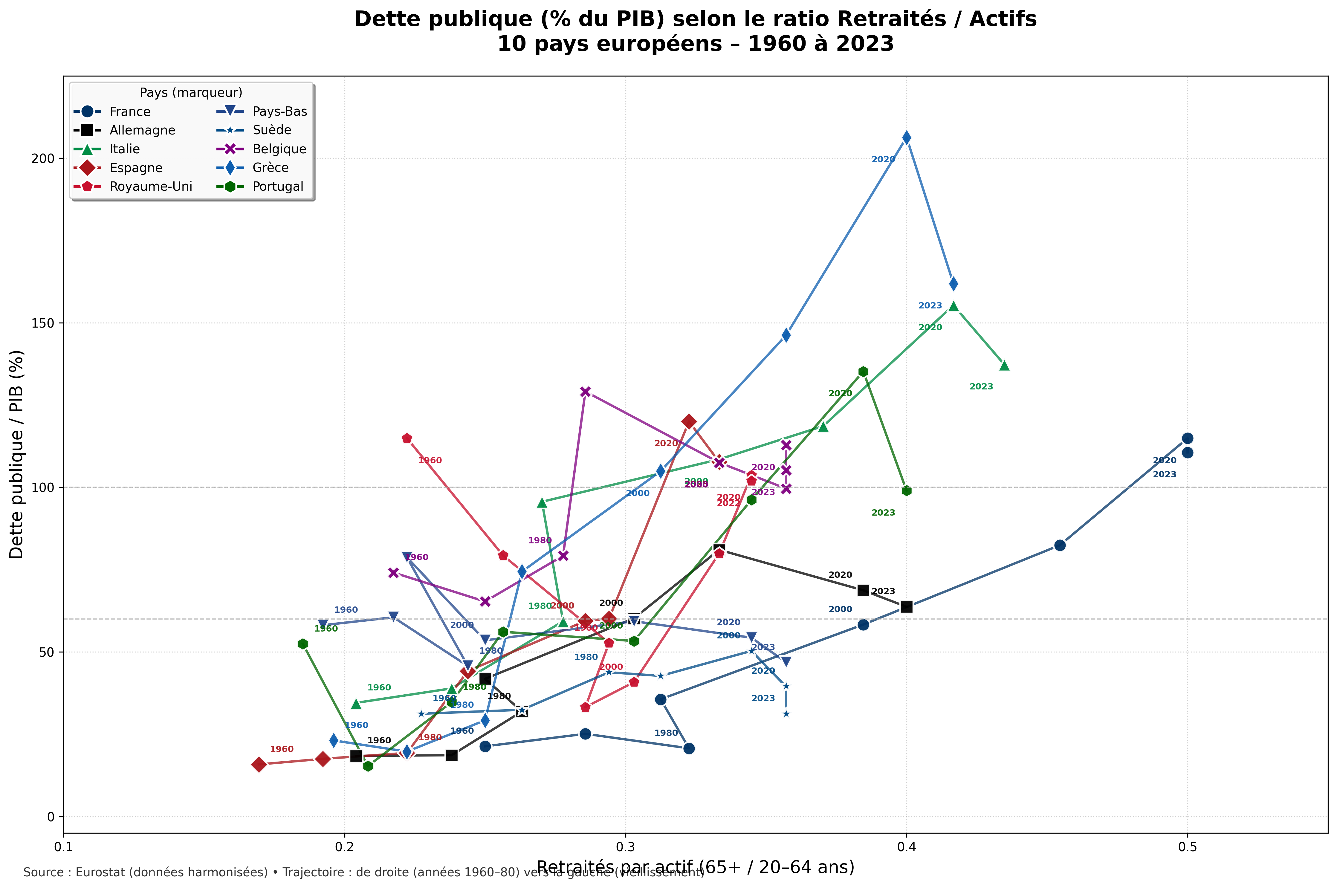 Nuage de points : dette publique en % du PIB en fonction du ratio retraités/actifs, 10 pays européens, 1960 à 2023