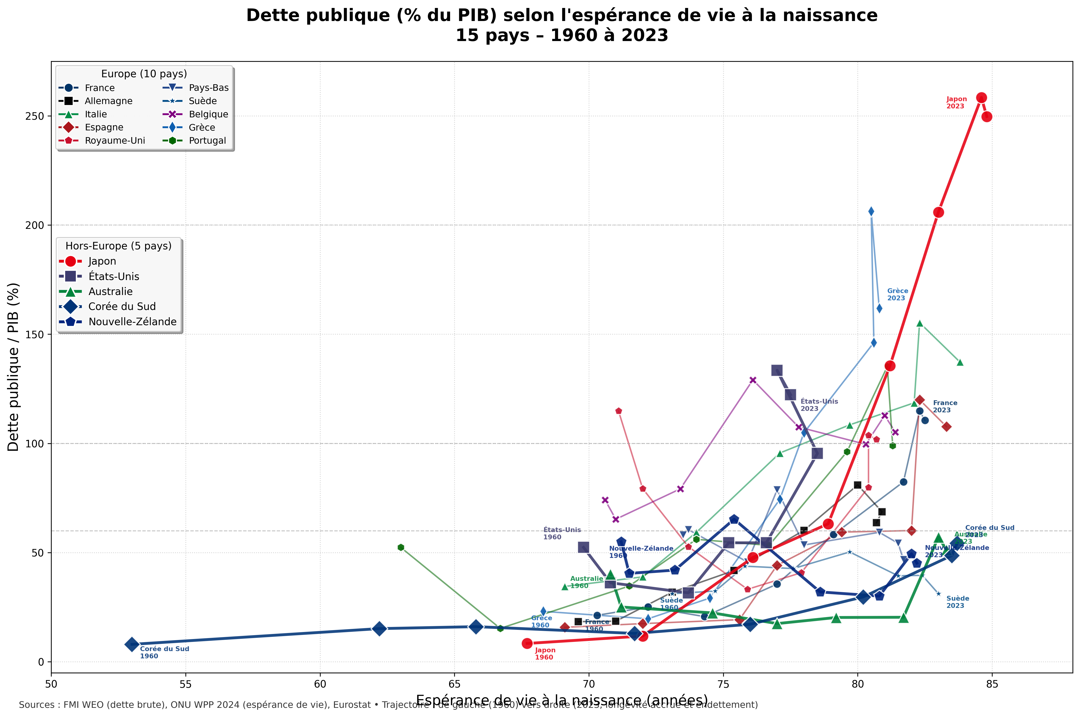 Figure B — Dette publique vs espérance de vie, 15 pays, 1960–2023