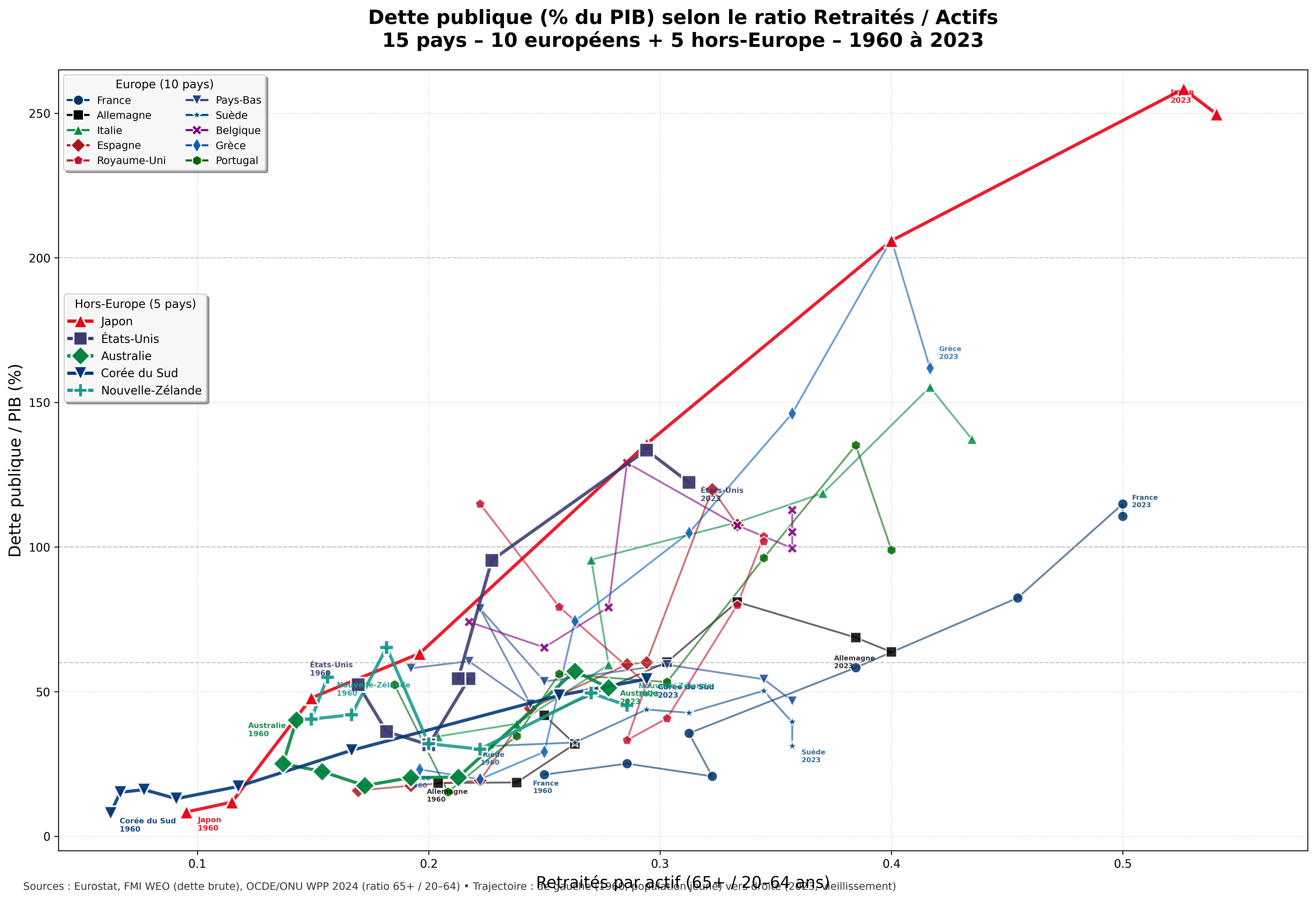 Figure A — Dette publique vs ratio retraités/actifs, 15 pays, 1960–2023