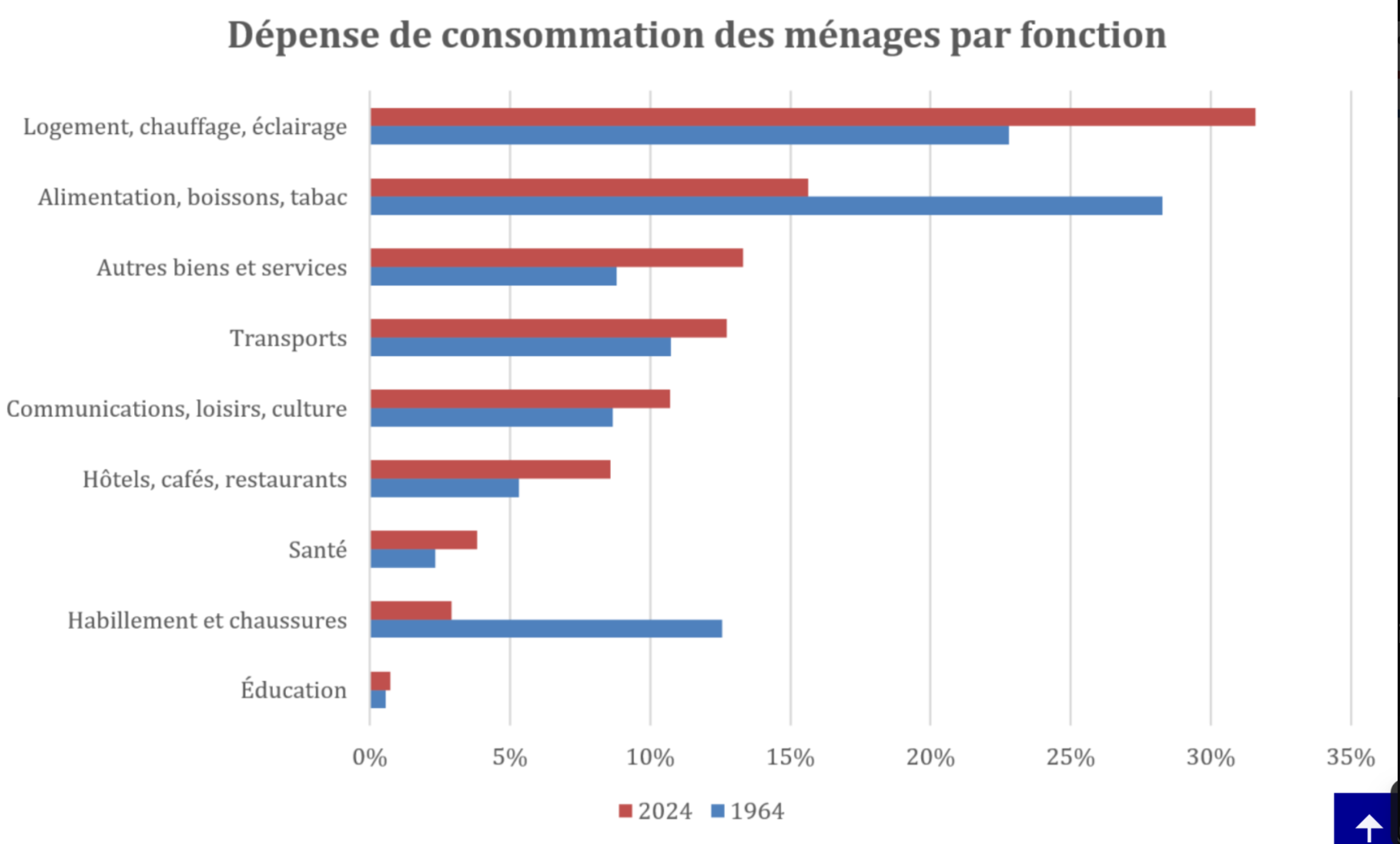Graphique INSEE : Dépense de consommation des ménages par fonction (1964 vs 2024)